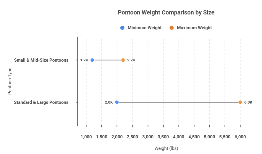 This image discusses “How heavy is a pontoon boat?” by showing a graph that illustrates the weight of small & mid-sized and standard & large pontoons.